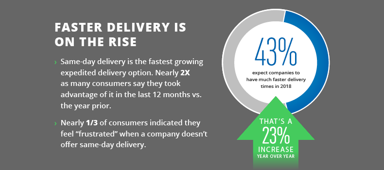 Shipping Preferences  - What Want Customers?