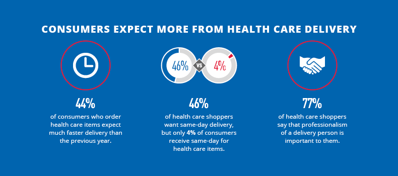 Study Reveals Health Care Shoppers Expect More From Delivery - Dropoff