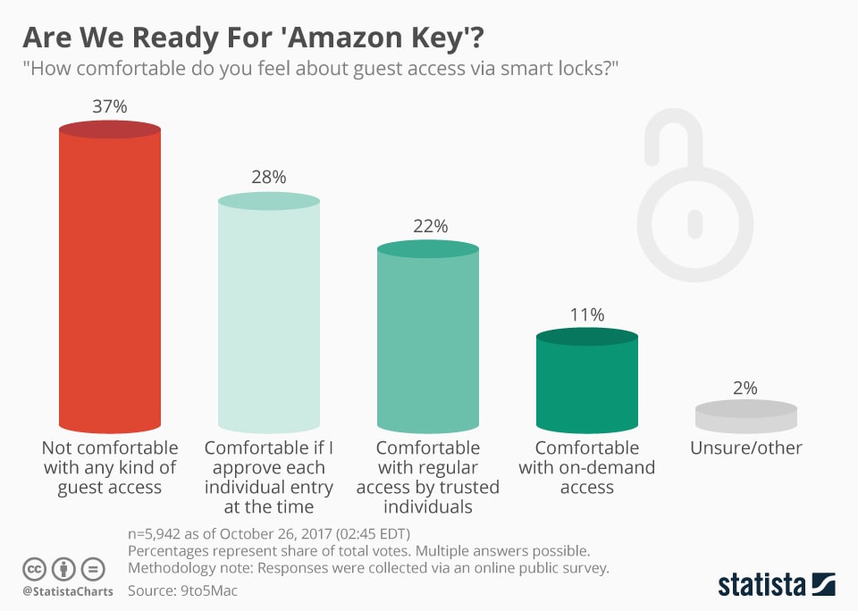 How are Consumers Reacting to the Idea of Amazon Key? - Dropoff