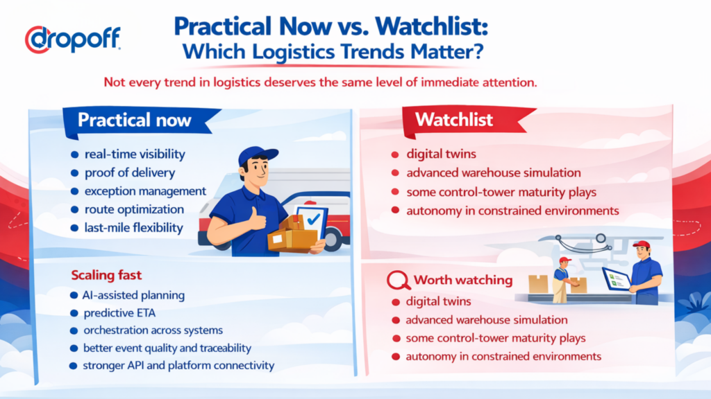 Infographic on 2026 logistics trends showing practical priorities such as real-time visibility, proof of delivery, exception management, route optimization, and last-mile flexibility versus emerging watchlist technologies.