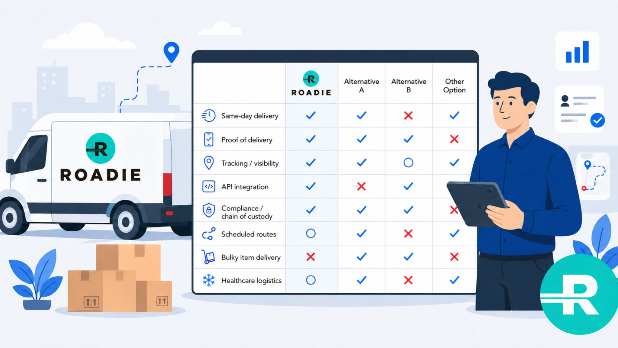 Roadie alternatives comparison chart for business delivery, showing same-day delivery, proof of delivery, tracking, API integration, compliance, scheduled routes, bulky delivery, and healthcare logistics.