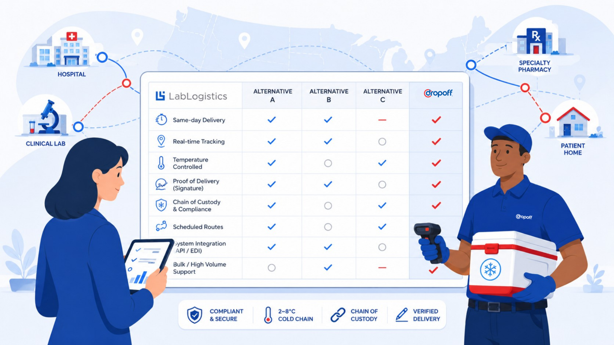 Healthcare courier comparison dashboard showing Lab Logistics alternatives for lab, pharmacy, hospital, and patient delivery workflows.