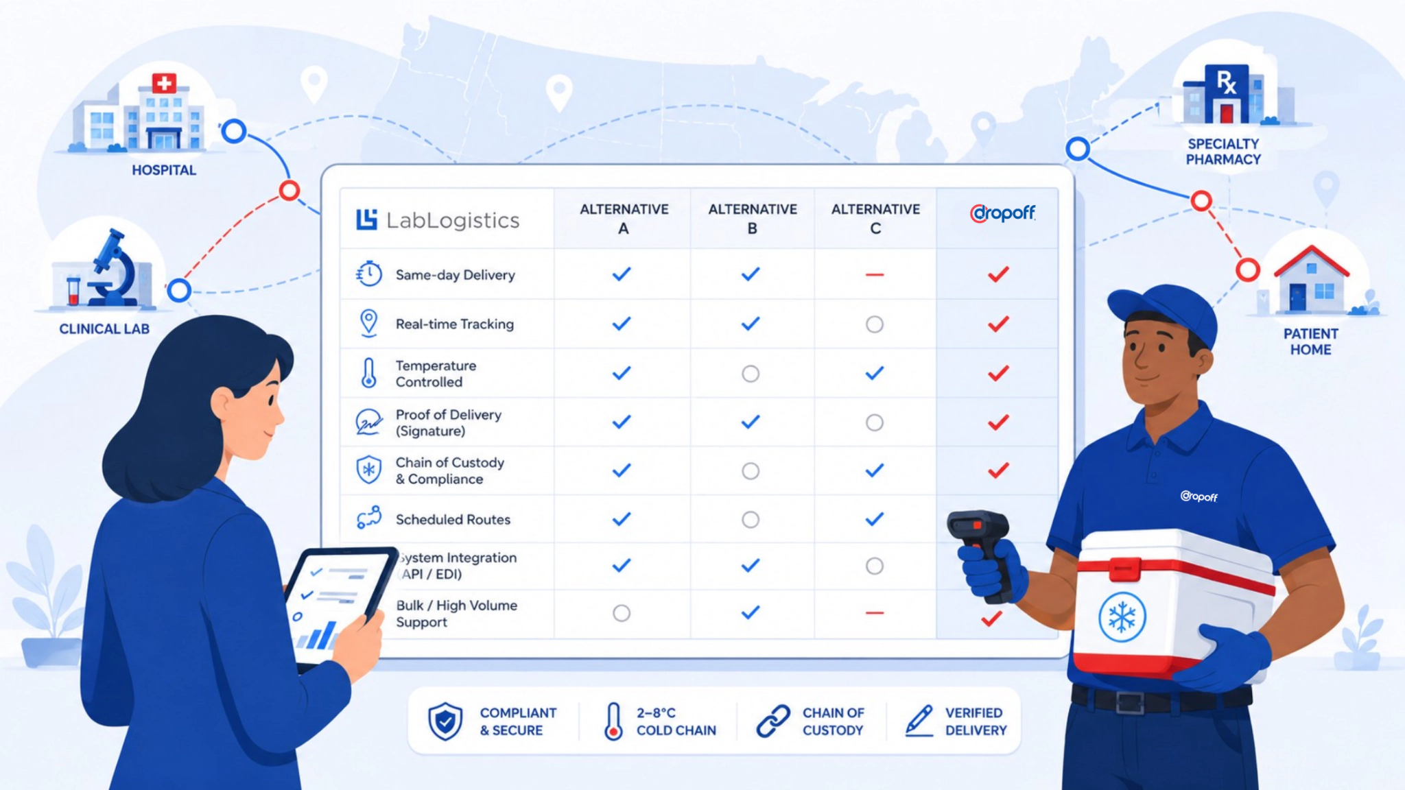Healthcare courier comparison dashboard showing Lab Logistics alternatives for lab, pharmacy, hospital, and patient delivery workflows.
